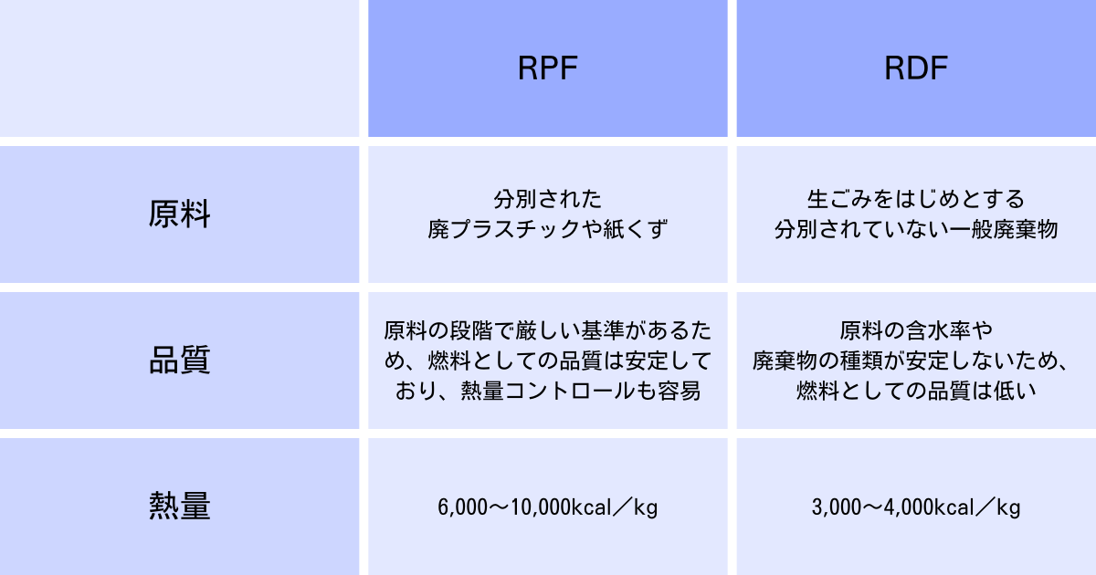 廃棄物固形燃料のRPFとRDFの違いを正しく理解しましょう
