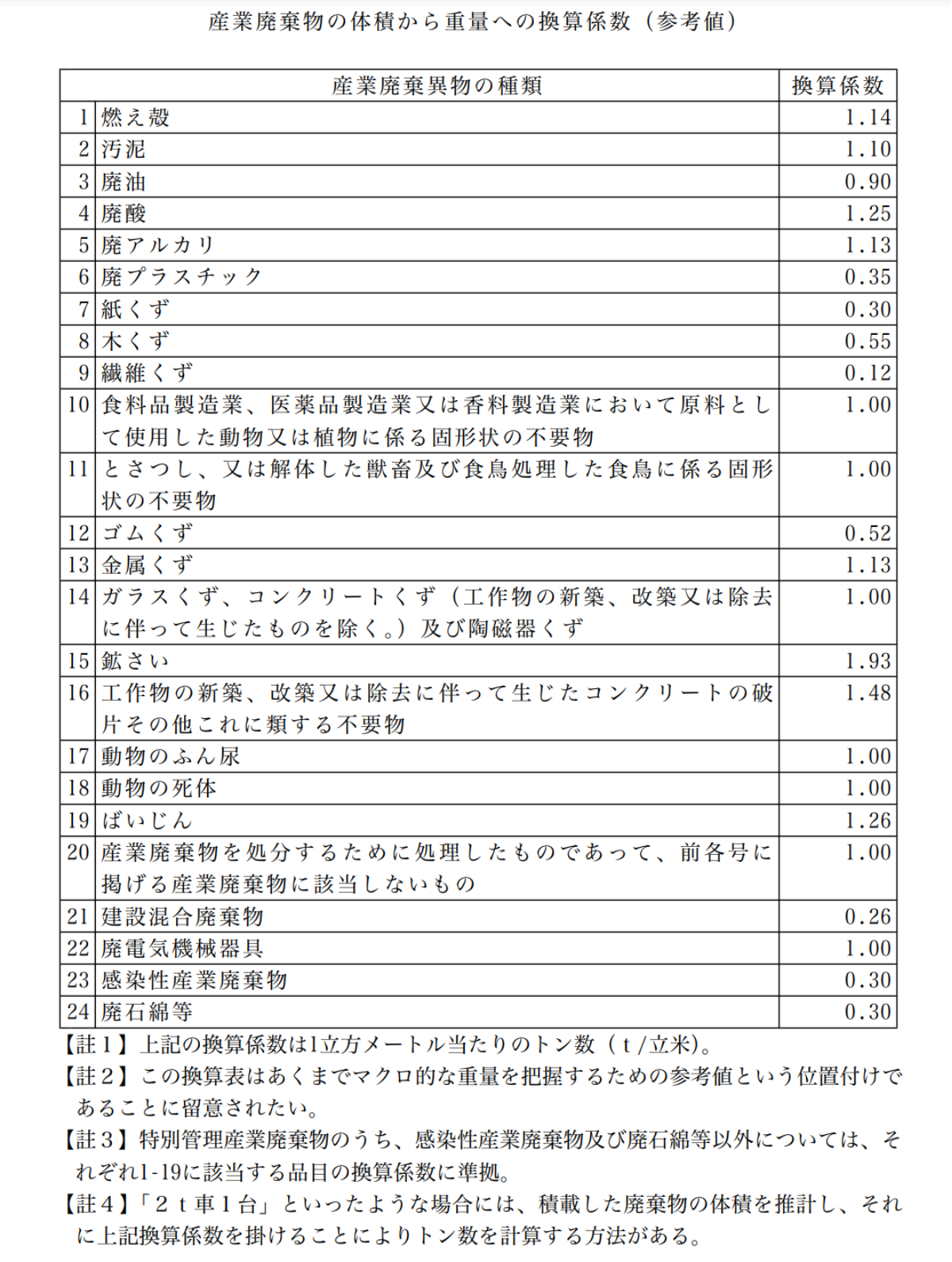 その他がれき類 トップ 比重